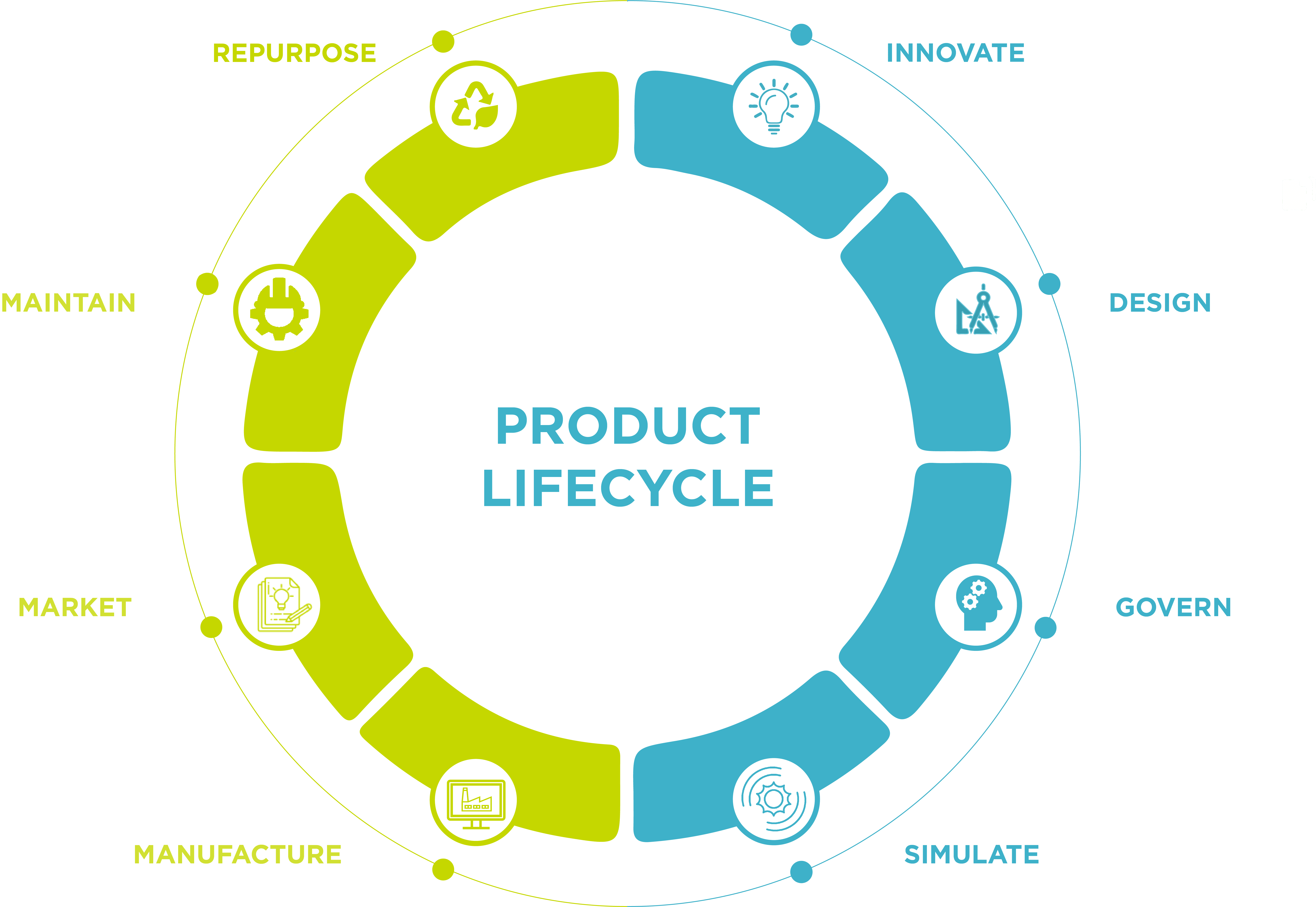 product lifecycle management